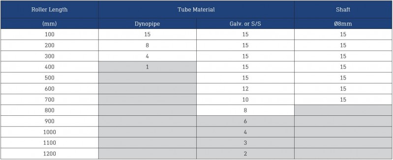 Dyno Conveyors 251 Galvanized Roller 25mm Diameter Roller Load Ratings