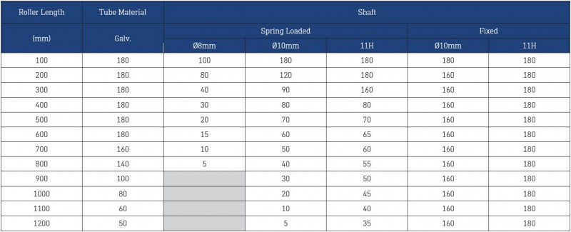 Dyno Conveyors 605 Galvanized Roller 60mm Diameter Roller Load Ratings