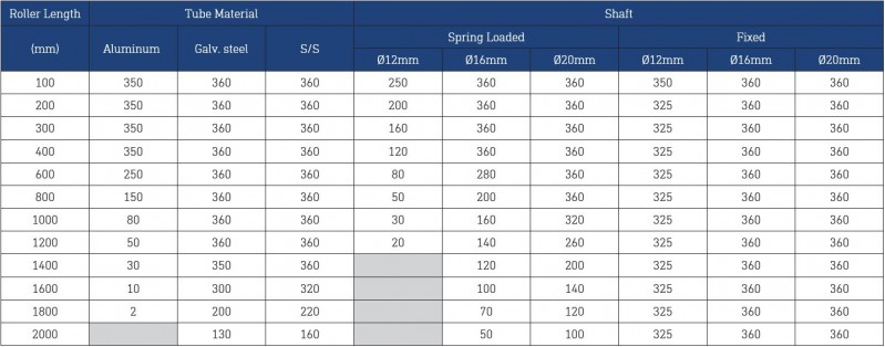 Dyno Conveyors 897 Galvanized Roller 89mm Diameter Roller Load Rating