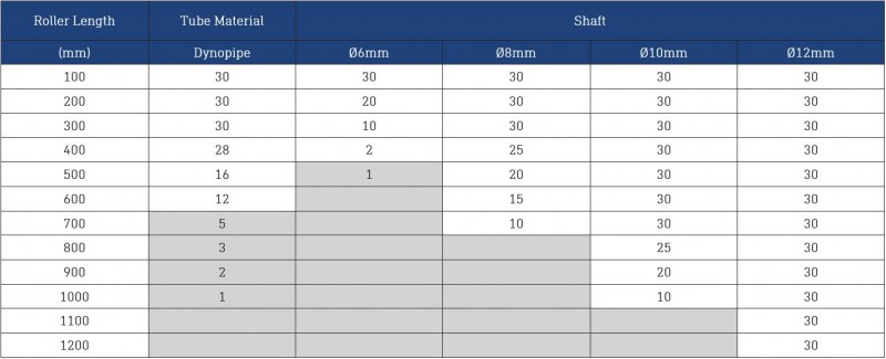Dyno Conveyors 480 Plastic PVC Roller 48mm Diameter Roller Load Rating